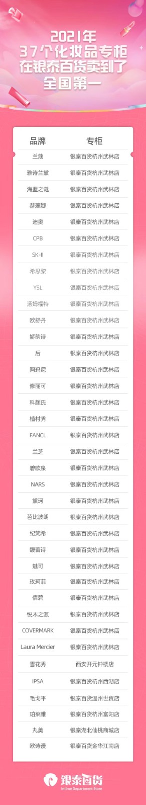 去年37化妝品在銀泰百貨賣到了專柜全國
