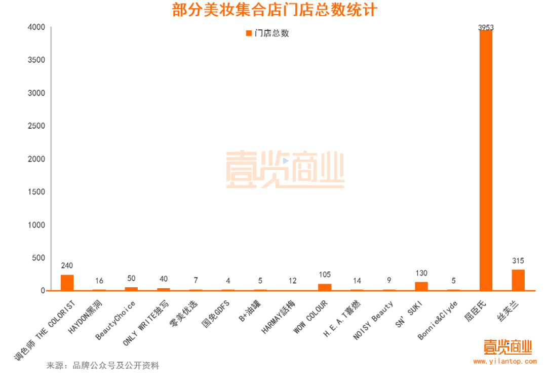 2022年了，美妝集合店活得怎么樣？