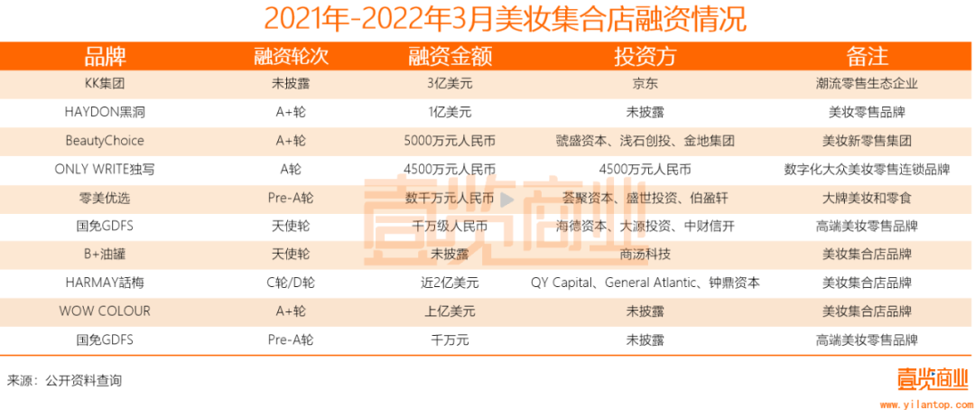 2022年了，美妝集合店活得怎么樣？