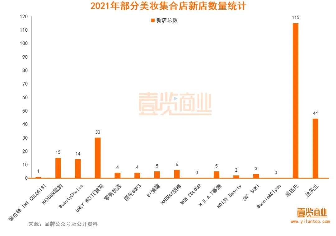 2022年了，美妝集合店活得怎么樣？