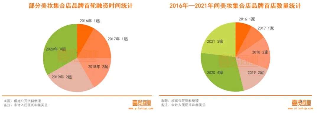 2022年了，美妝集合店活得怎么樣？