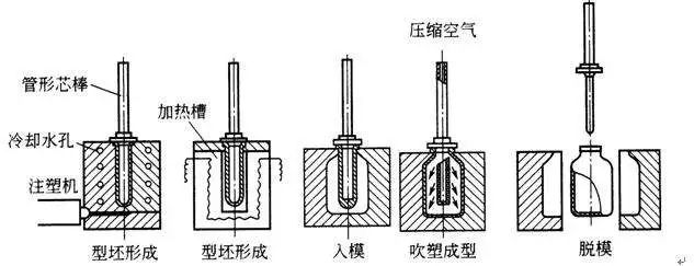 什么是中空吹塑？中空吹塑的全面知識