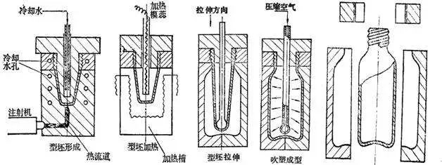 什么是中空吹塑？中空吹塑的全面知識