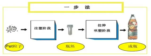 采購(gòu)PET吹制類容器，這些基礎(chǔ)技術(shù)要點(diǎn)您可了解？