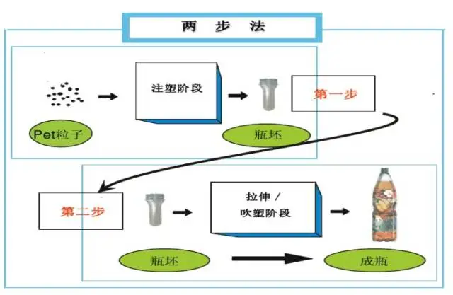 采購(gòu)PET吹制類容器，這些基礎(chǔ)技術(shù)要點(diǎn)您可了解？