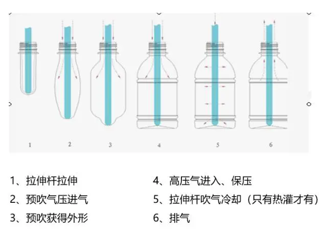 采購(gòu)PET吹制類容器，這些基礎(chǔ)技術(shù)要點(diǎn)您可了解？